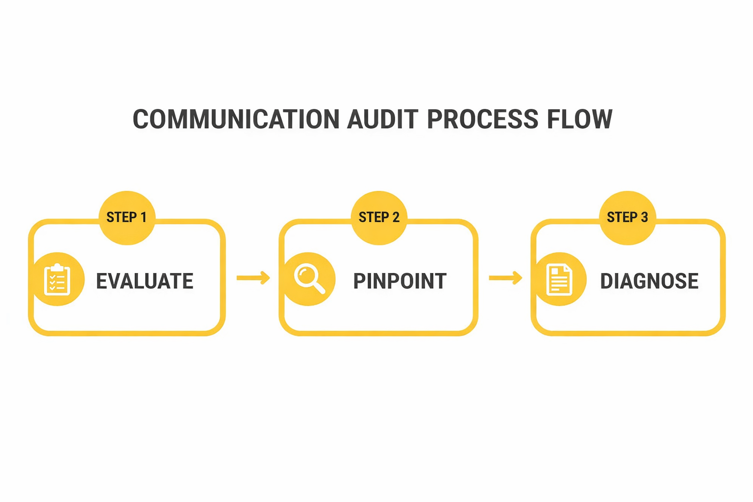 Communication audit process flow diagram displaying three steps: Evaluate, Pinpoint, and Diagnose.