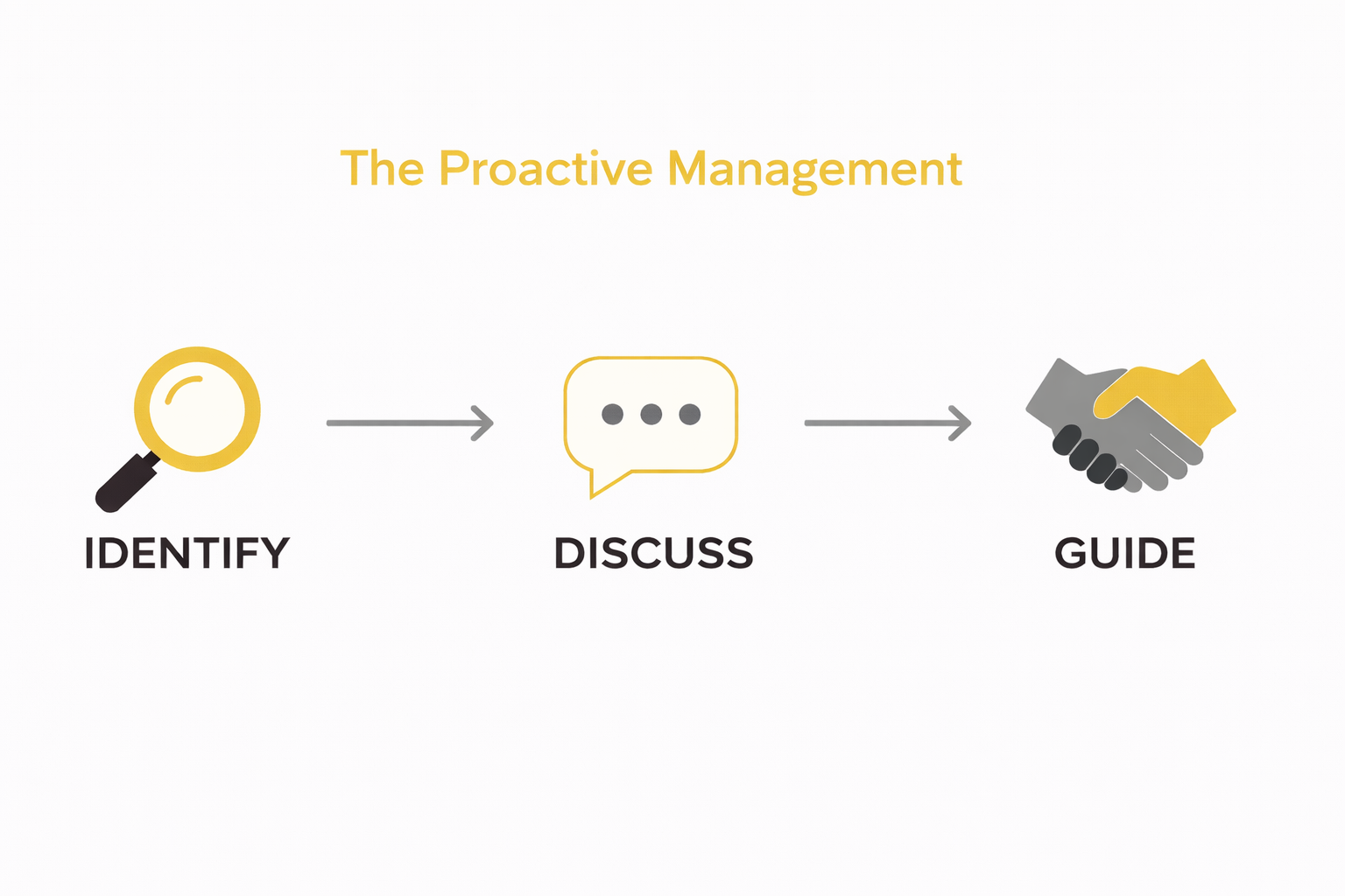 How to handle difficult employees proactive management