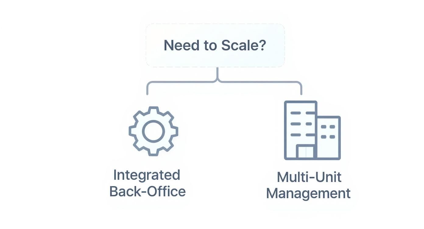 Types of POS systems scaling options