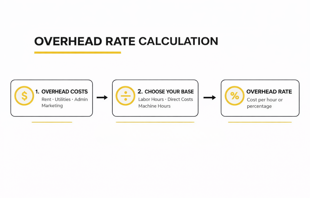 How to calculate overhead rate calculation steps. How to Calculate Overhead Rate for Your Restaurant