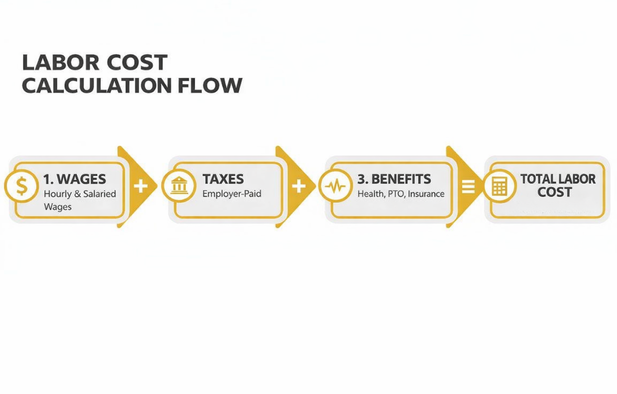 how-to-calculate-prime-cost-labor-cost_