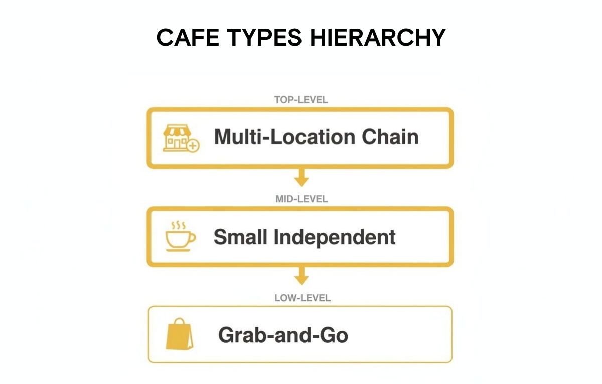 Cafe profit margins - cafe types 